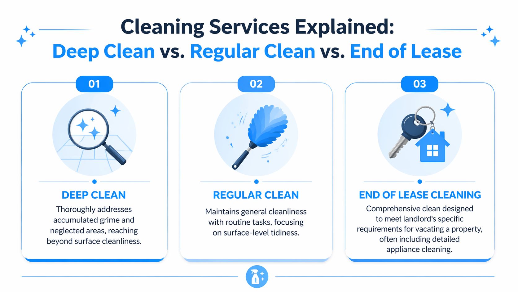 An infographic comparing deep cleaning, regular cleaning, and end of lease cleaning services for homes and offices.