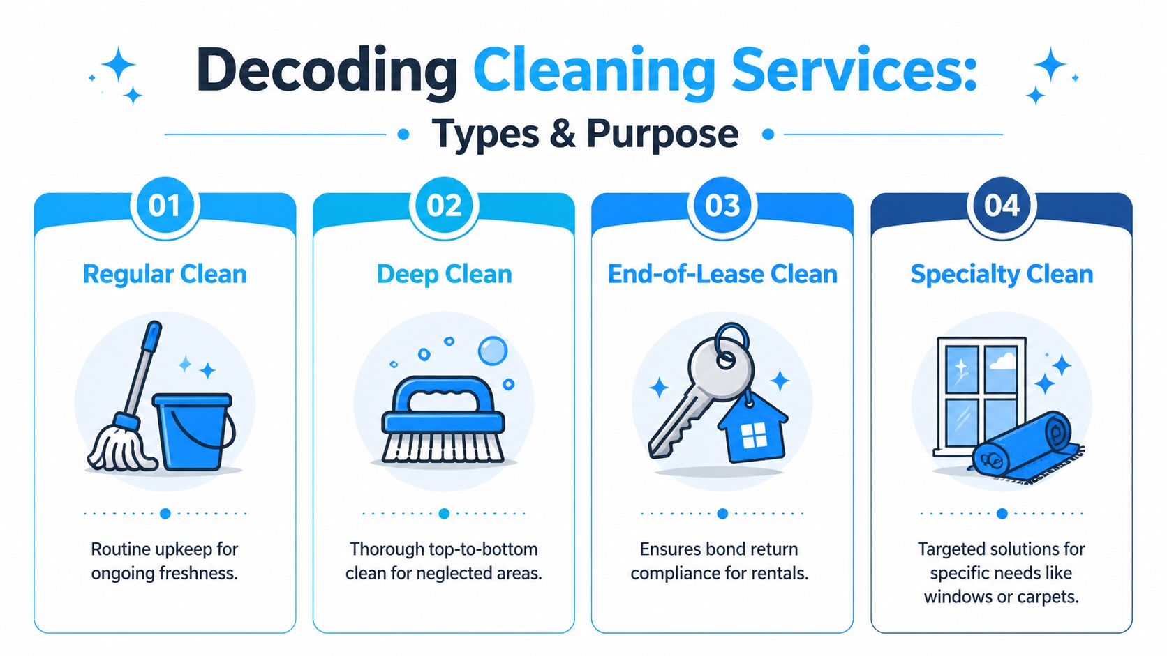 An infographic titled Decoding Cleaning Services explaining the types and purposes of professional home cleaning services.
