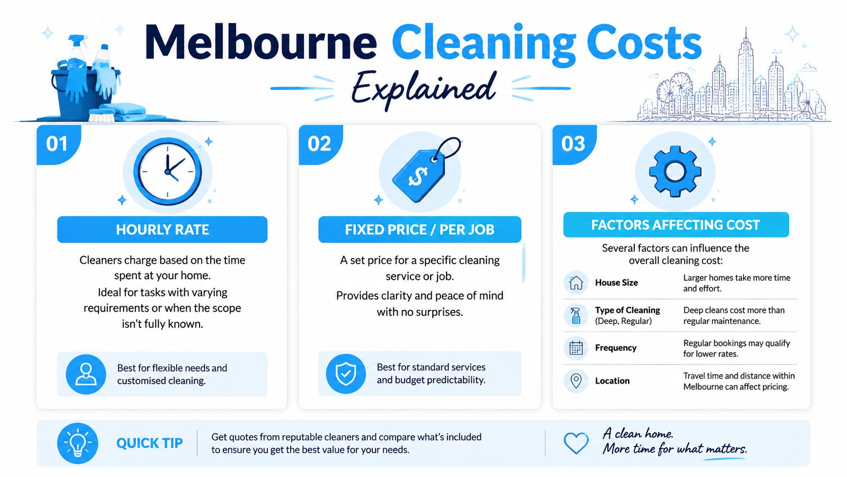 An infographic detailing Melbourne cleaning costs, comparing hourly rates and fixed job prices with influencing factors.