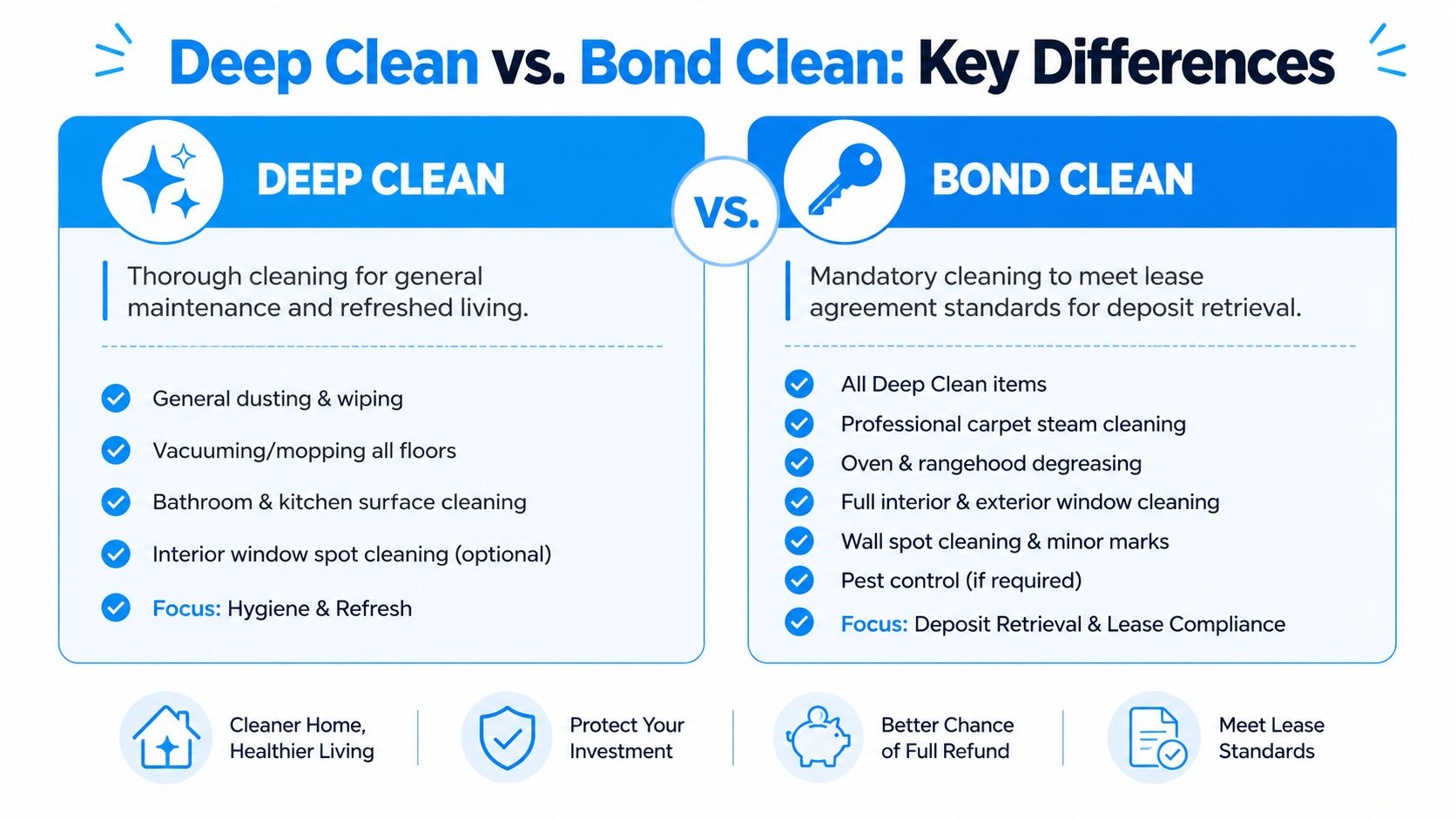 A comparison chart outlining the key differences between a standard deep clean and a professional bond clean.