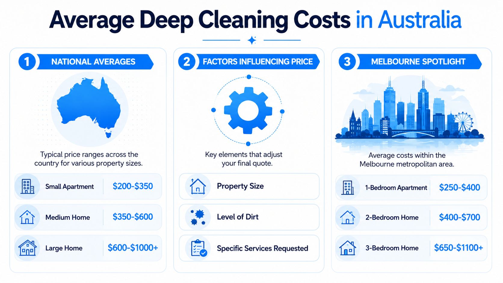 An infographic showing the average costs of professional deep cleaning services for various home sizes in Australia.