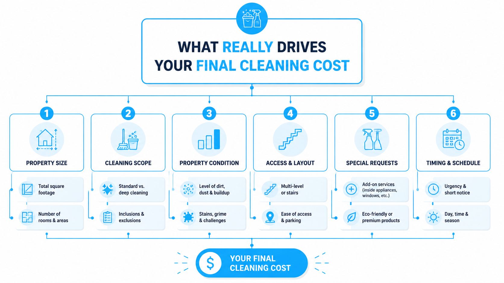 An infographic showing six key factors that determine the total cost of professional cleaning services.