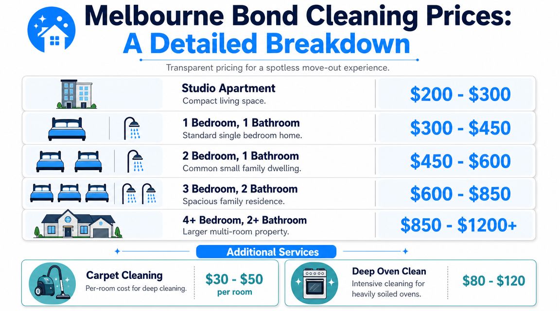 A price list infographic detailing the costs of bond cleaning services for various home sizes in Melbourne.
