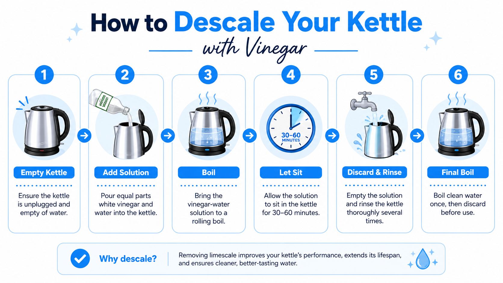 A six-step infographic showing how to descale a kettle using white vinegar and water.