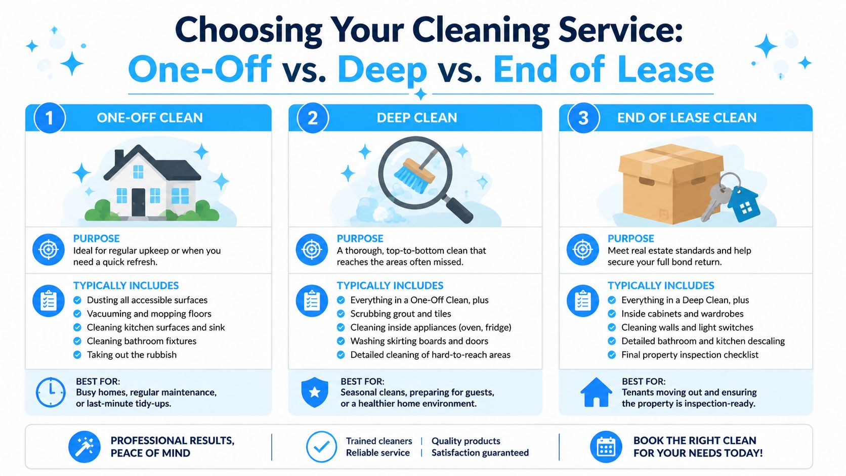 A comparison chart outlining differences between one-off, deep, and end of lease professional cleaning services.