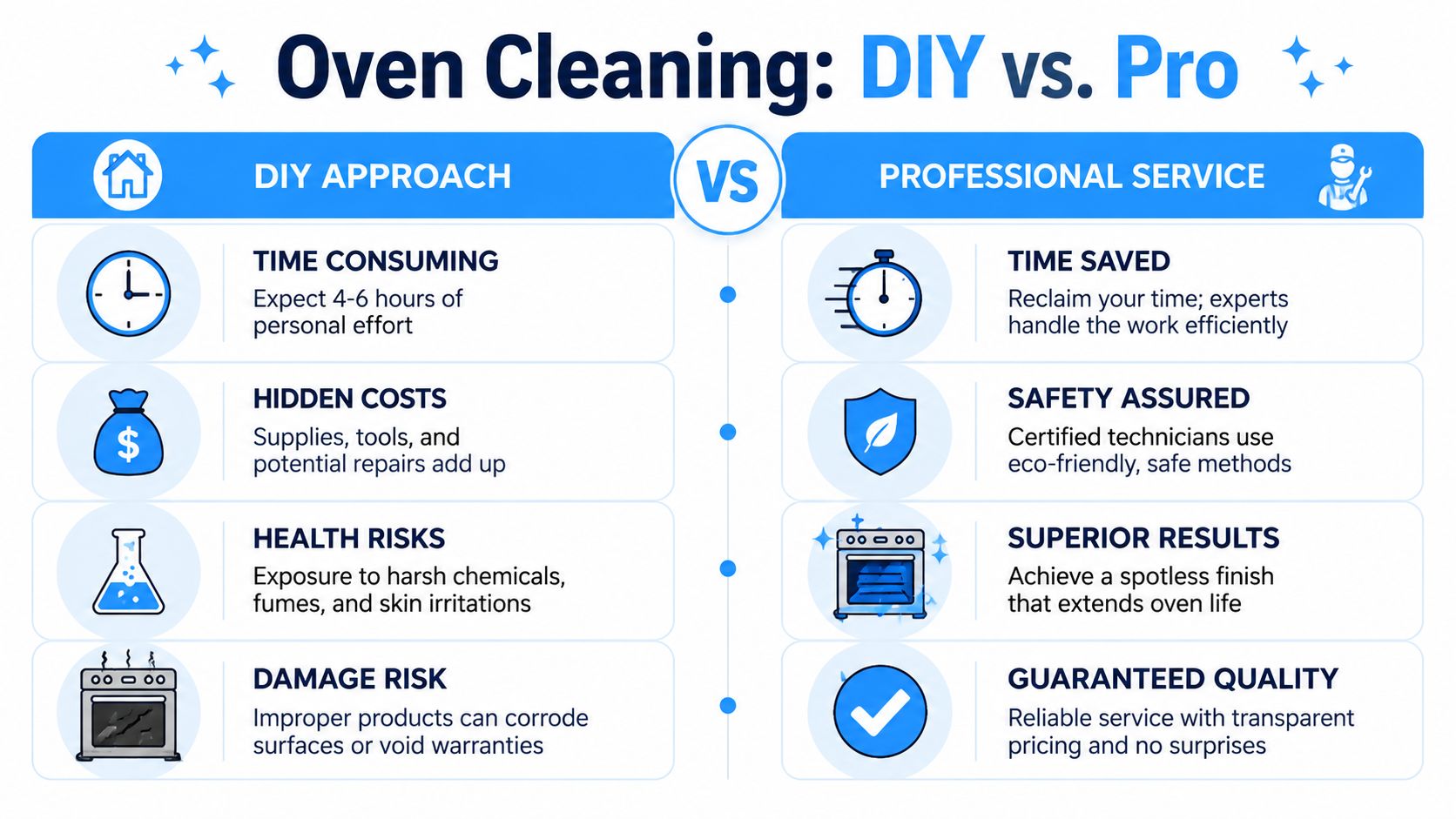 A comparison infographic showing the pros and cons of DIY oven cleaning versus hiring a professional service.